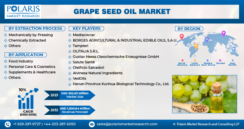 Grape Seed Oil Market Share